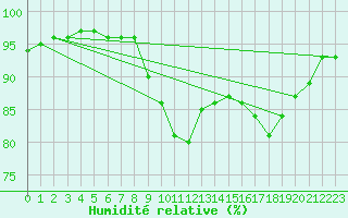 Courbe de l'humidit relative pour Liefrange (Lu)