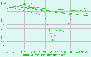 Courbe de l'humidit relative pour Thorigny (85)