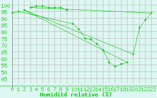 Courbe de l'humidit relative pour Auch (32)