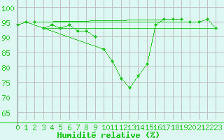 Courbe de l'humidit relative pour Oberhaching-Laufzorn