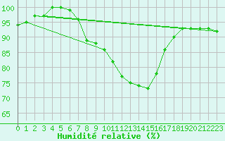 Courbe de l'humidit relative pour Terschelling Hoorn