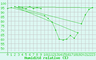 Courbe de l'humidit relative pour Saint-Brieuc (22)