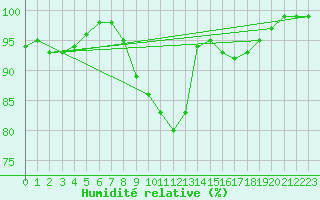 Courbe de l'humidit relative pour Dunkeswell Aerodrome