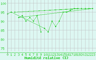 Courbe de l'humidit relative pour Cointe - Lige (Be)