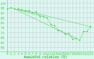 Courbe de l'humidit relative pour Dinard (35)