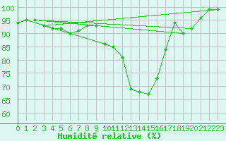 Courbe de l'humidit relative pour Charlwood
