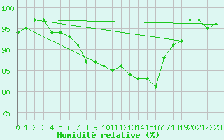 Courbe de l'humidit relative pour Perpignan Moulin  Vent (66)