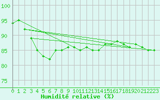 Courbe de l'humidit relative pour Ste (34)