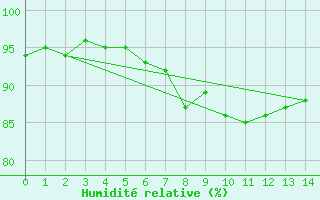 Courbe de l'humidit relative pour Santander (Esp)