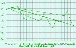 Courbe de l'humidit relative pour Eisenach