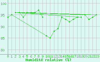 Courbe de l'humidit relative pour Luedenscheid
