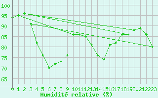 Courbe de l'humidit relative pour Santander (Esp)