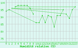 Courbe de l'humidit relative pour Clermont de l'Oise (60)