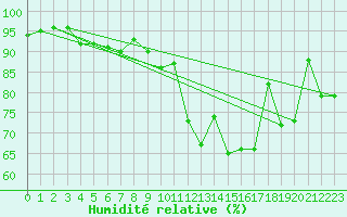 Courbe de l'humidit relative pour Lannion (22)