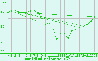 Courbe de l'humidit relative pour Lanvoc (29)