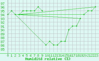 Courbe de l'humidit relative pour Szecseny
