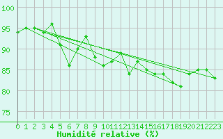 Courbe de l'humidit relative pour Punkaharju Airport