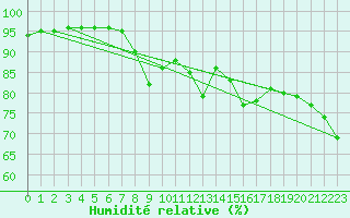 Courbe de l'humidit relative pour Lyon - Saint-Exupry (69)