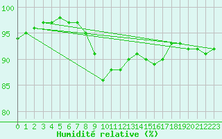 Courbe de l'humidit relative pour Lagarrigue (81)