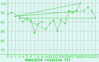 Courbe de l'humidit relative pour Crap Masegn
