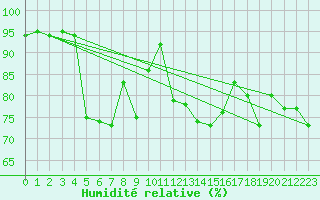 Courbe de l'humidit relative pour Geilo-Geilostolen