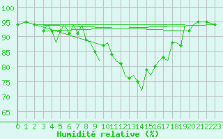 Courbe de l'humidit relative pour Guernesey (UK)