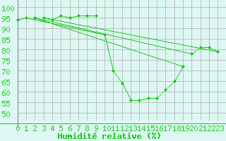 Courbe de l'humidit relative pour Selonnet (04)