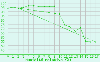 Courbe de l'humidit relative pour Tudela