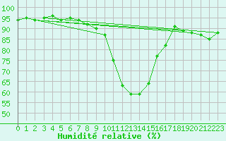 Courbe de l'humidit relative pour Leutkirch-Herlazhofen