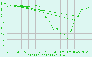 Courbe de l'humidit relative pour Herserange (54)