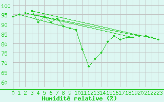 Courbe de l'humidit relative pour Warth
