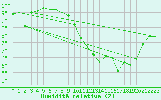 Courbe de l'humidit relative pour Cambrai / Epinoy (62)