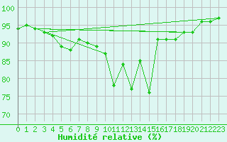 Courbe de l'humidit relative pour Quickborn