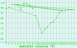 Courbe de l'humidit relative pour Luedenscheid