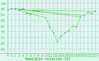 Courbe de l'humidit relative pour Cagnano (2B)