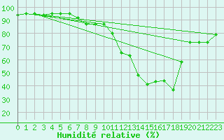 Courbe de l'humidit relative pour Lugo / Rozas