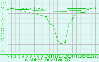 Courbe de l'humidit relative pour Bielsa