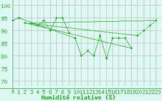 Courbe de l'humidit relative pour Mont-de-Marsan (40)