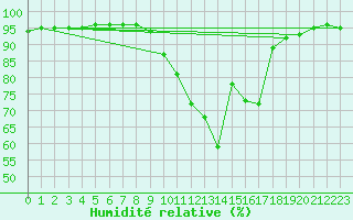 Courbe de l'humidit relative pour Formigures (66)