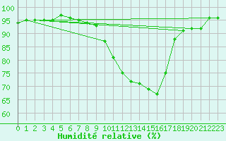 Courbe de l'humidit relative pour Offenbach Wetterpar