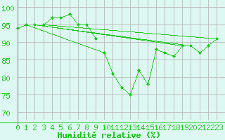 Courbe de l'humidit relative pour Eisenach
