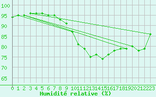 Courbe de l'humidit relative pour Milford Haven