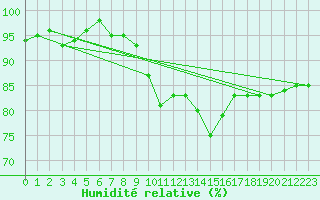 Courbe de l'humidit relative pour Goldberg