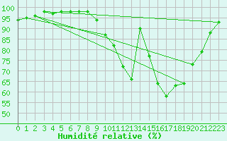 Courbe de l'humidit relative pour Saint-Auban (04)