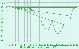 Courbe de l'humidit relative pour Le Touquet (62)