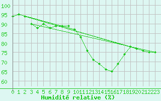 Courbe de l'humidit relative pour Saint-Martial-de-Vitaterne (17)