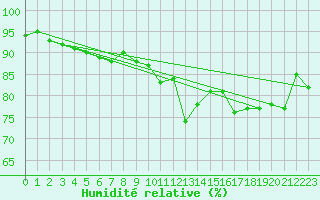 Courbe de l'humidit relative pour Luc-sur-Orbieu (11)
