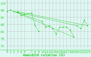 Courbe de l'humidit relative pour Stavoren Aws