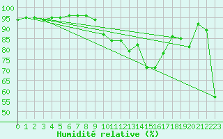 Courbe de l'humidit relative pour Preonzo (Sw)