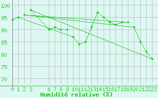 Courbe de l'humidit relative pour Salla kk